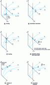 Figure 9 - Elementary transformations of an air mass in the Mollier-Ramzine enthalpy diagram