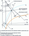 Figure 10 - Principle representation of air evolution on the Mollier diagram for a crossflow dryer