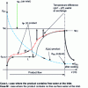 Figure 12 - Schematic diagram of temperature profiles...