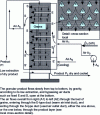 Figure 13 - Simplified schematic diagram of a cereal dryer, generally with mixed cross-flow.