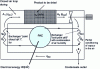 Figure 21 - Principle of a "cold point" drying loop, where all the water vapour emitted by the product condenses on the cold exchanger...