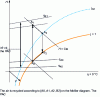 Figure 22 - Diagram of "cold point" drying with heat pump PAC