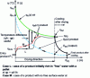 Figure 5 - Quasi-isenthalpic cocurrent drying for air: air temperature trends...