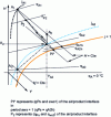 Figure 7 - Principle of countercurrent drying on the Mollier diagram