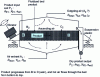 Figure 9 - Schematic diagram of a long cross-flow fluidized-vibrating bed dryer