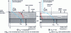 Figure 13 - Representation of conductive and entrainment drying (without boiling) in circulating air (va m/s), for a stationary unstirred product layer: profiles of temperature and water content X (x ) in the product, for two situations of aws at the interface with air.