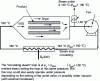 Figure 14 - VES drying principle according to Hausbrandt (1924)