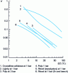 Figure 4 - Representation of the experimental ebullioscopic rise EE = f (X) in a log/log scale, for various products or conditions (after [1]).