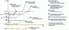 Figure 2 - Comparison of six product temperature profiles ...