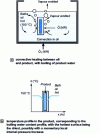 Figure 4 - Principle of immersion fryer drying