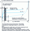 Figure 9 - Two sorption isotherms for the same zeolite, for two temperatures, and an example of a sorption isotherm characteristic of a product to be dried, dotted line (no details).