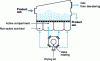 Figure 13 - Pulsed fluidized bed with rotary valve [23]