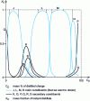 Figure 17 - Batch distillation composition diagram