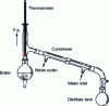 Figure 1 - Rayleigh distillation. Simple evaporation