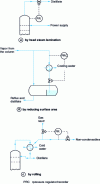 Figure 10 - Pressure regulation in a pressurized column