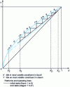 Figure 16 - Batch distillation with fixed reflux rate