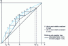 Figure 3 - Influence of a reduction in heating on a fixed-head filler column