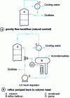 Figure 6 - Column head level control