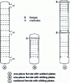 Figure 2 - Ferrule types