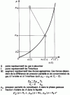 Figure 10 - Equilibrium curve for a gas-liquid system (see formula  for GI)