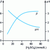 Figure 1 - Effects of sulfuric acid concentration on the pH of a 70 mmol/L sodium salicylate solution and corresponding increase in supersaturation...