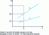 Figure 16 - Schematic representation of the solubility curves of two polymorphs