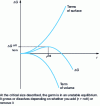 Figure 3 - Free activation enthalpy of homogeneous nucleation as a function of seed radius