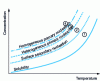 Figure 6 - Metastable zone limits of nucleation mechanisms