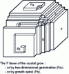 Figure 7 - Schematic representation of a crystal with flat (F), stepped (S) or notched (K) faces.