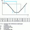 Figure 11 - Cycle of a PSA N2 with two adsorbers (pressure cycle and correspondence diagram of the various stages).