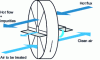 Figure 12 - Rotary system (wheel)