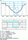 Figure 8 - A PSA H2 cycle with six adsorbers (pressure cycle and correspondence diagram of the various stages).