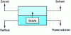 Figure 1 - Schematic diagram of the liquid-liquid extraction process