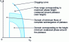 Figure 13 - Operating area of a column with unstirred perforated trays