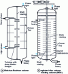 Figure 15 - Oldshue-Rushton and RDC columns