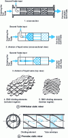 Figure 2 - Static mixers