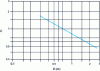 Figure 8 - Variation of coefficient C as a function of diameter D of industrial columns