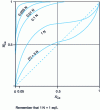 Figure 15 - Mono-divalent equilibrium curves for different values of [T].