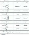 Figure 8 - Main active groups for selective metal binding