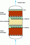 Figure 20 - Multistep finishing column