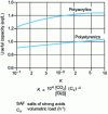 Figure 29 - Useful capacities of weakly basic anion exchangers