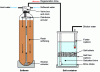 Figure 3 - Small automatic water softener