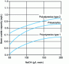 Figure 30 - Basic usable capacity of various strongly basic anion exchangers, depending on regenerant quantity