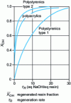 Figure 31 - Regenerability of various highly basic anion exchangers