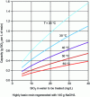 Figure 33 - Silica capacity for low concentrations