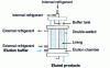 Figure 3 - Column electrophoresis with continuous elution