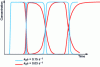 Figure 10 - Simulation of the effect of material transfer efficiency on the separation of 2 compounds in displacement mode