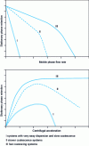 Figure 4 - Effect of operating conditions on stationary phase retention for three categories of solvent systems