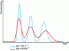 Figure 7 - Simulation of the effect of material transfer efficiency on the separation of 3 compounds