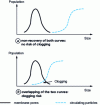 Figure 12 - Example of membrane pore size and circulating particle size distribution and risk of deep clogging